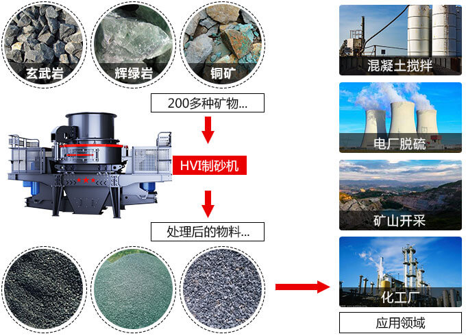 春風(fēng)得意意氣風(fēng)發(fā)，HVI制砂機(jī)