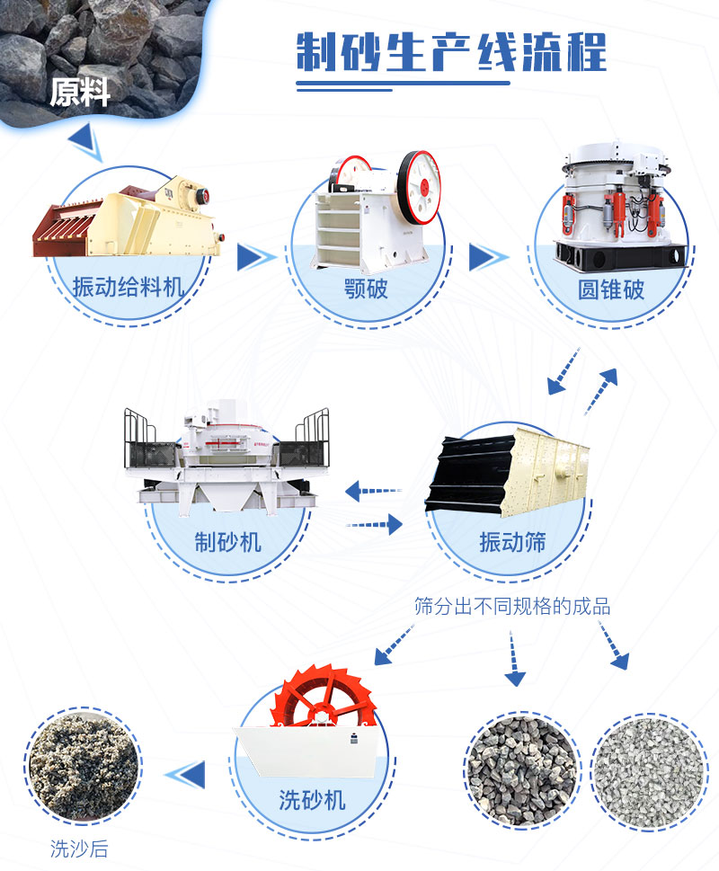 機(jī)制砂生產(chǎn)線(xiàn)常規(guī)流程（具體配置可自由調(diào)整）