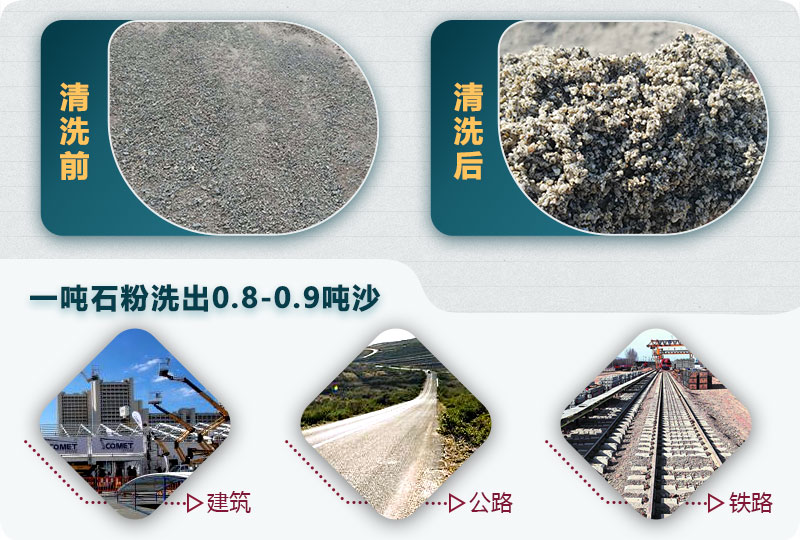 洗石粉掙錢嗎？用哪種洗砂機(jī)產(chǎn)量高？